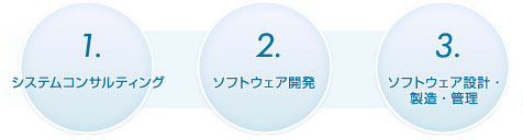 システムコンサルティング、ソフトウェア開発、ソフトウェア設計・製造・管理、損害保険代理業、生命保険代理業