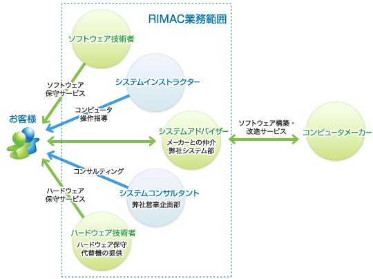 RIMAC業務範囲(ソフトウェア保守サービス、コンピュータ操作指導、コンサルティング、ハードウェア保守サービス、ソフトウェア構築・改造サービス)