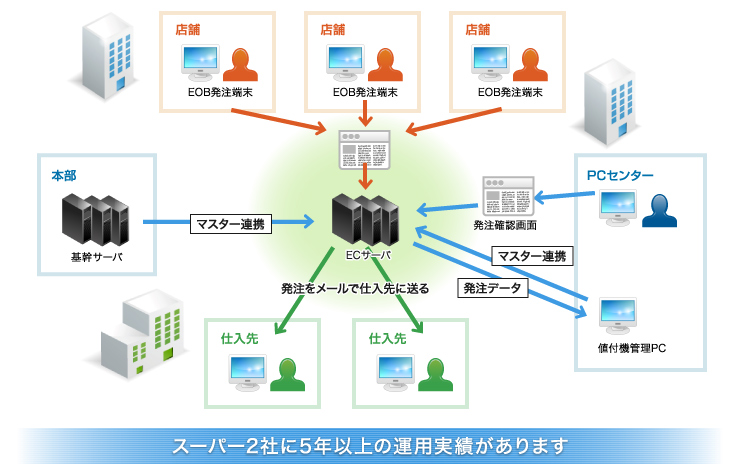 スーパー2社に5年以上の運用実績があります