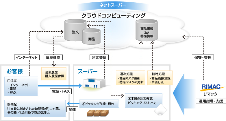 リマックのネットスーパーシステムサービス概要図