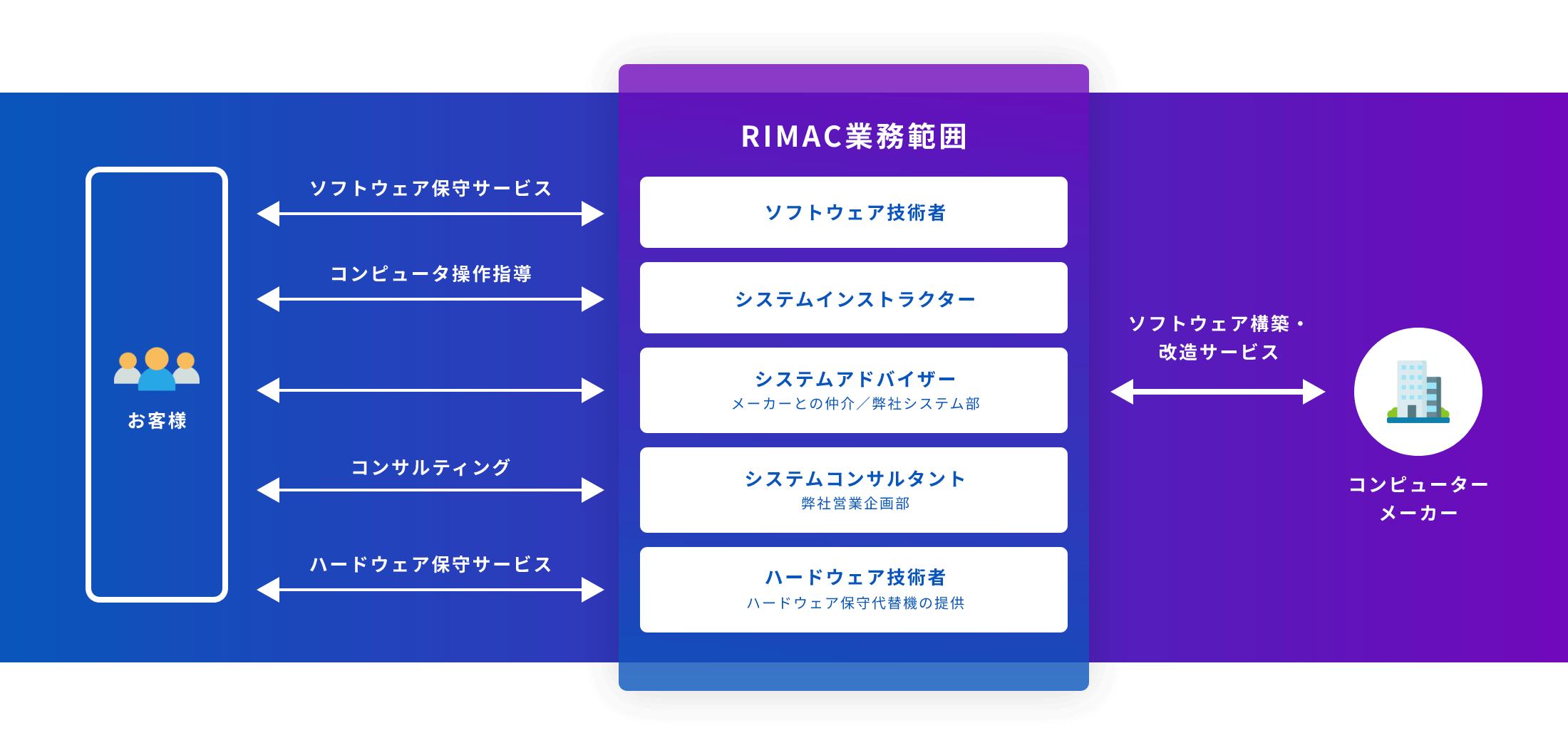 サービスの特徴図